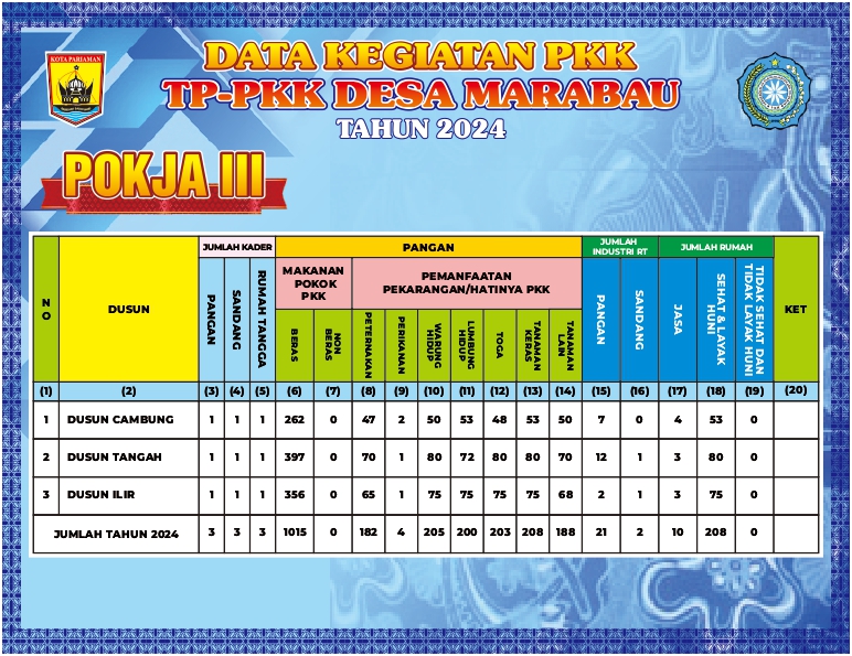 Data Kegiatan Pokja III TP PKK Desa Marabau