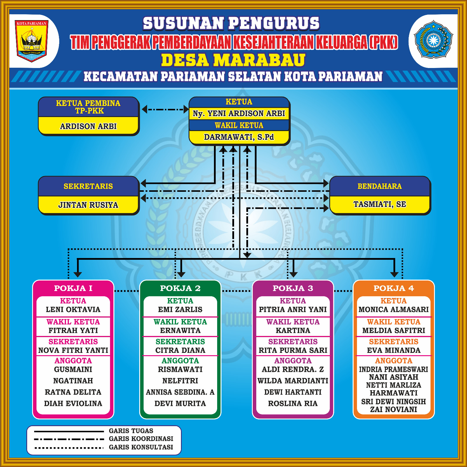 Struktur Organisasi TP PKK Desa Marabau